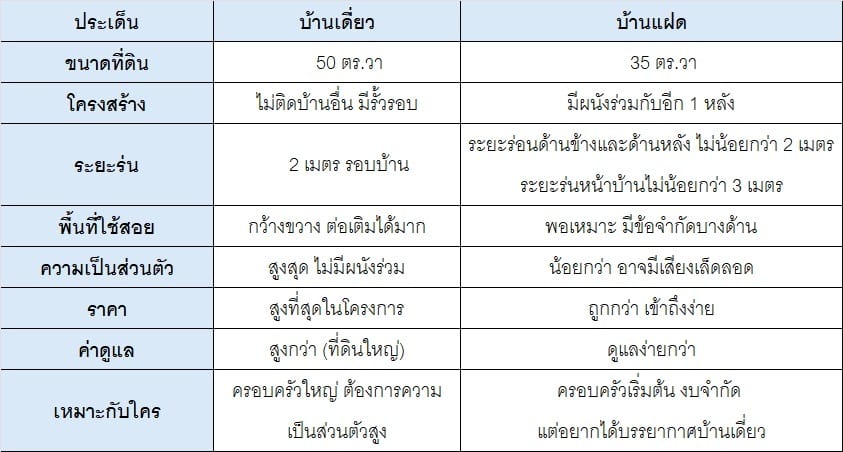 เปรียบเทียบบ้านแฝดบ้านเดี่ยว-Realplus-ลงทุนอสังหา