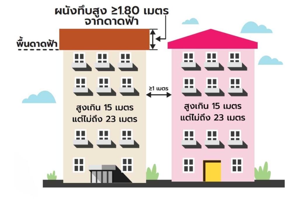 ระยะห่างระหว่างอาคาร ที่ก่อสร้างในที่ดินเจ้าของเดียวกัน 4 Real plus-ระยะห่างระหว่างอาคาร (5)