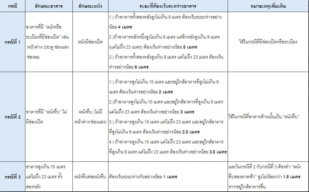ระยะห่างระหว่างอาคาร ที่ก่อสร้างในที่ดินเจ้าของเดียวกัน 5 Real plus-ระยะห่างระหว่างอาคาร ระยะร่นที่ดินเจ้าของเดียวกัน