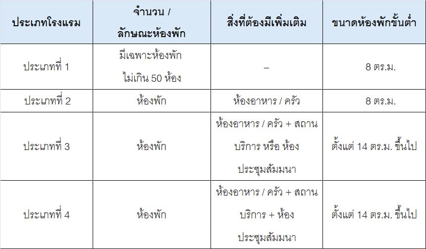 ประเภทของโรงแรม 2 ประเภทของโรงแรม 3