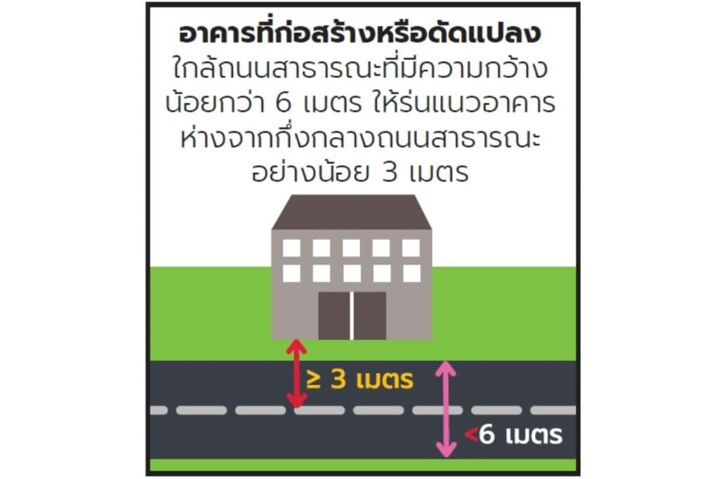 แนวอาคารและระยะร่น ตามกฎหมายอาคาร 1 แนวอาคาร-ระยะร่น-กฎหมายอาคาร (1)