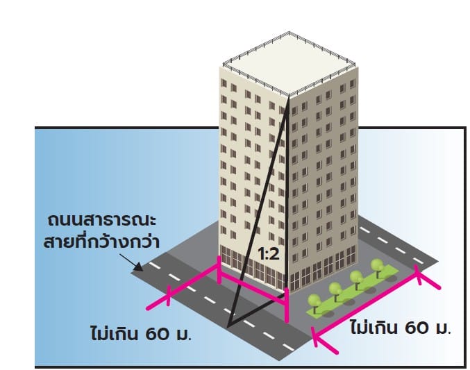 แนวอาคารและระยะร่น ตามกฎหมายอาคาร 6 แนวอาคาร-ระยะร่น-กฎหมายอาคาร 14