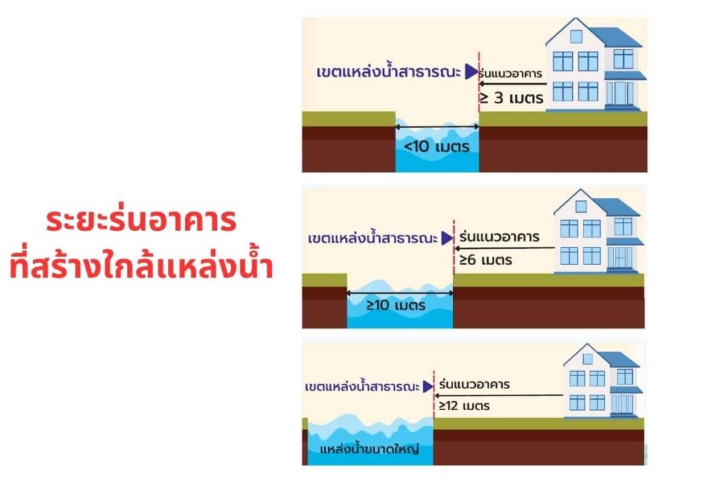 แนวอาคารและระยะร่น ตามกฎหมายอาคาร 4 แนวอาคาร-ระยะร่น-กฎหมายอาคาร (4)