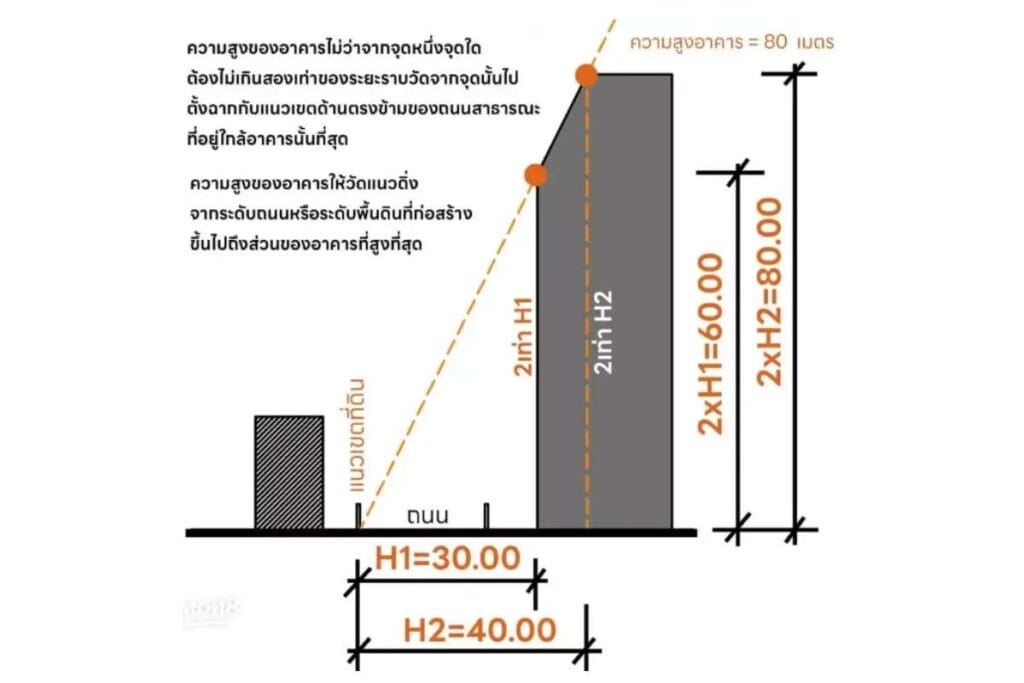แนวอาคารและระยะร่น ตามกฎหมายอาคาร 5 แนวอาคาร-ระยะร่น-กฎหมายอาคาร (5)