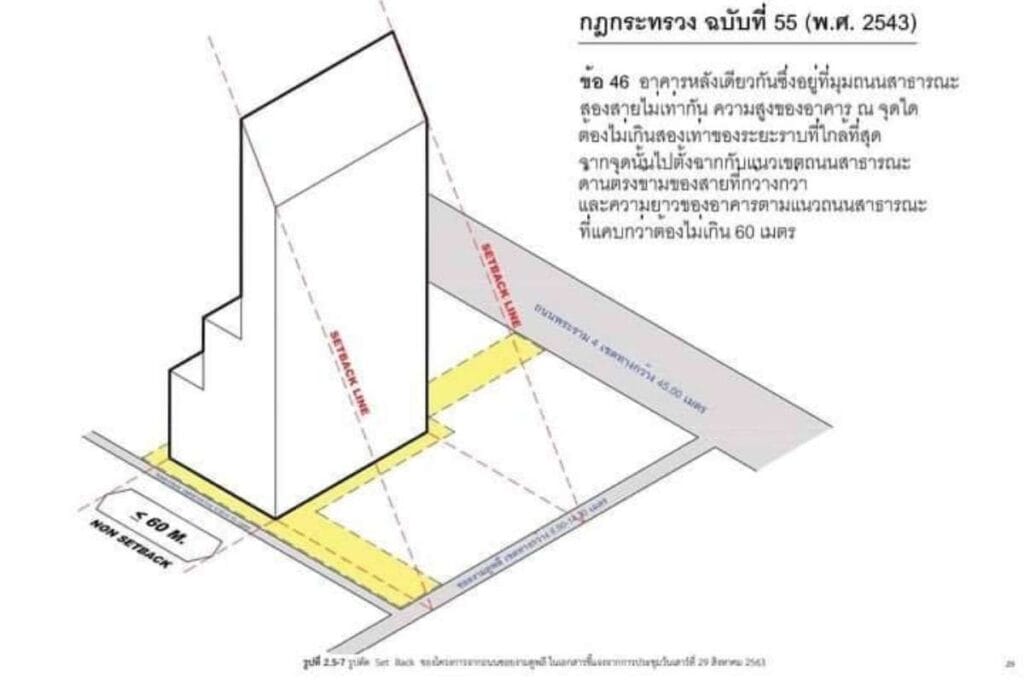 แนวอาคารและระยะร่น ตามกฎหมายอาคาร 7 แนวอาคาร-ระยะร่น-กฎหมายอาคาร (6)